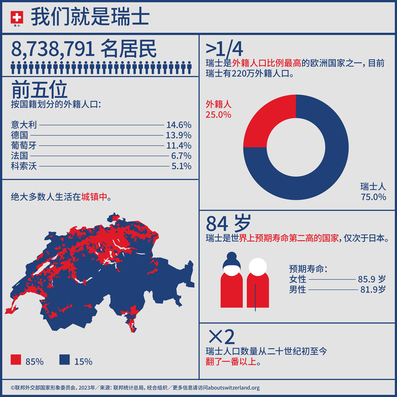 这张信息图上介绍了一组关于瑞士人口的重要数字。