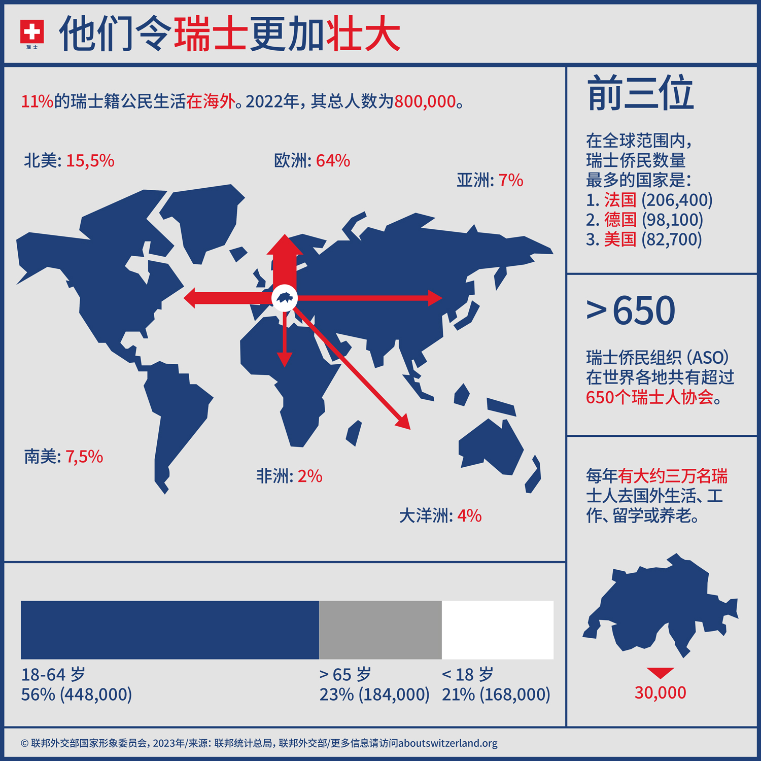 这张信息图上显示了关于海外瑞士人的数字和事实。