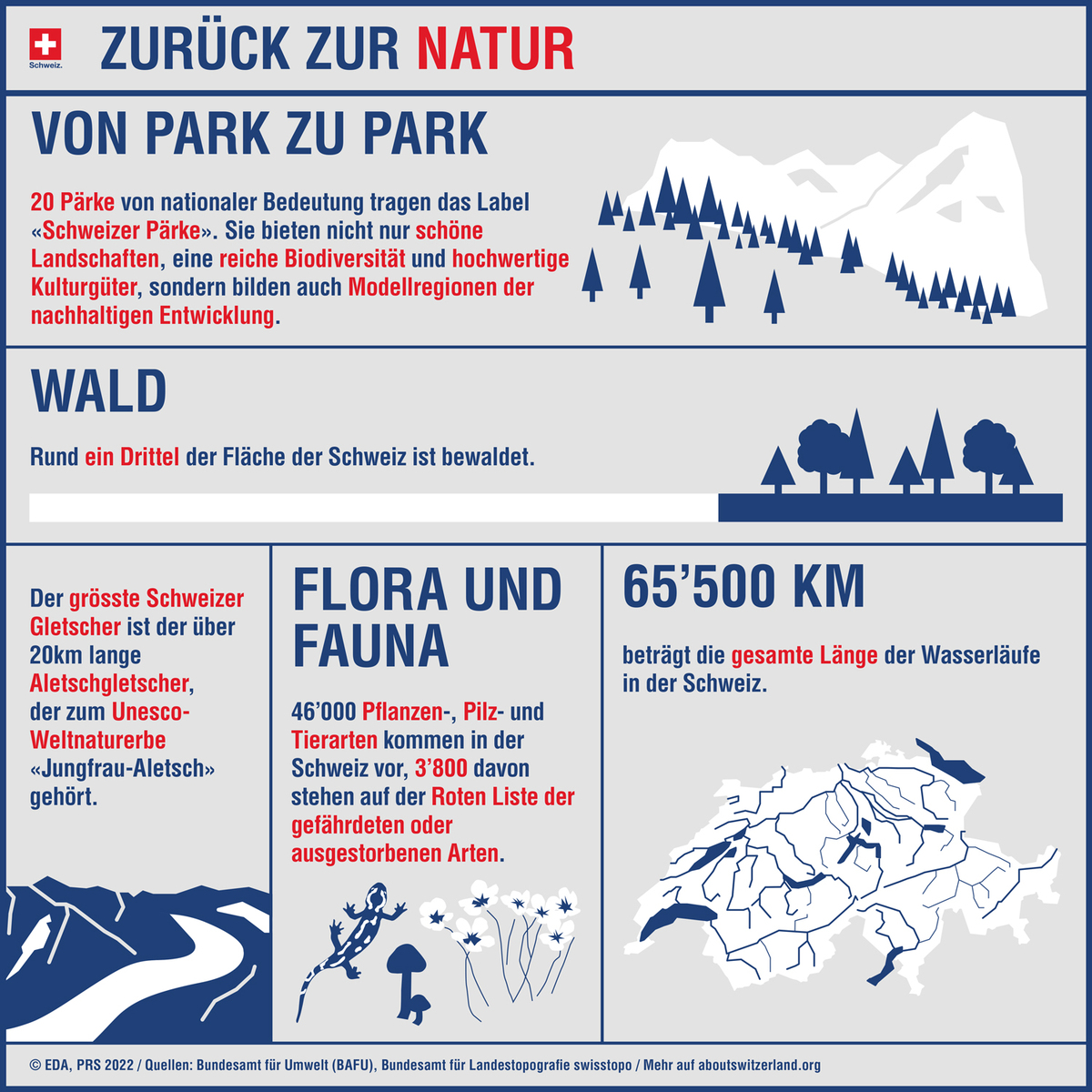 Infografik zur Schweiz. 20 Nationalparks. Ein Drittel der Gesamtfläche der Schweiz besteht aus Wald. Der Aletschgletscher zählt zum UNESCO-Weltnaturerbe. 