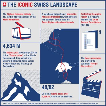 The infographic features a few fascinating facts about Switzerland's record-breaking mountains. Did you know that a considerable share of international freight traffic between Northern and Southern Europe passes through the Swiss Alps?