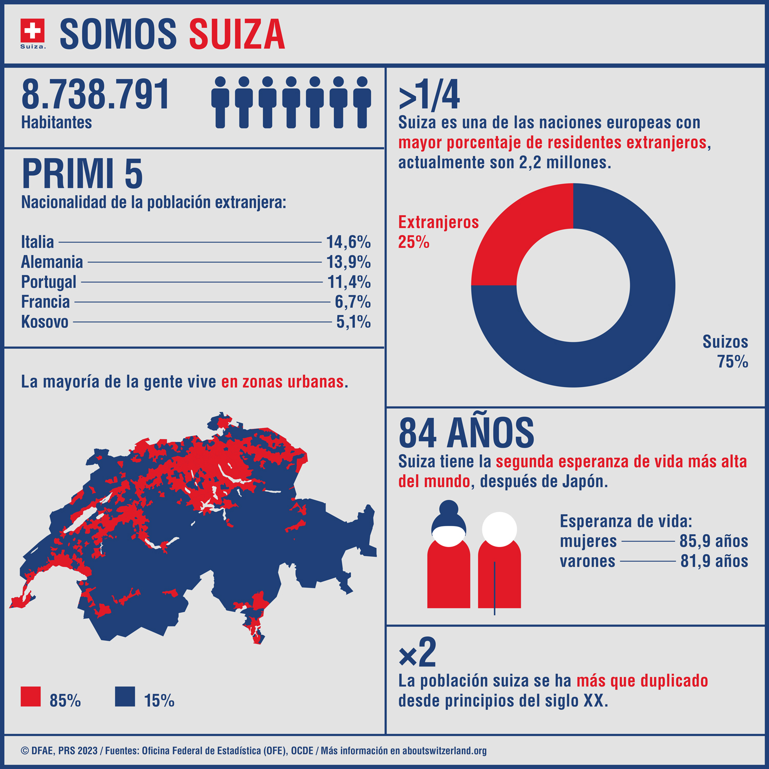 Infografía que muestra las cifras más importantes sobre la población suiza.