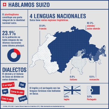 El gráfico informativo muestra las características más importantes de las lenguas en Suiza