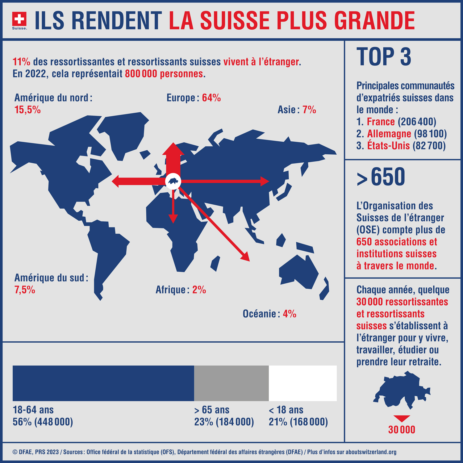 L’infographie présente des faits et des chiffres sur les Suisses et Suissesses de l’étranger.
