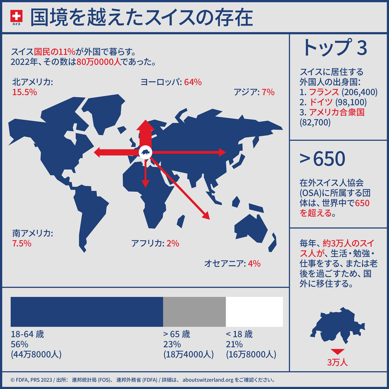 インフォグラフィックが示す国外に暮らすスイス人の統計データ