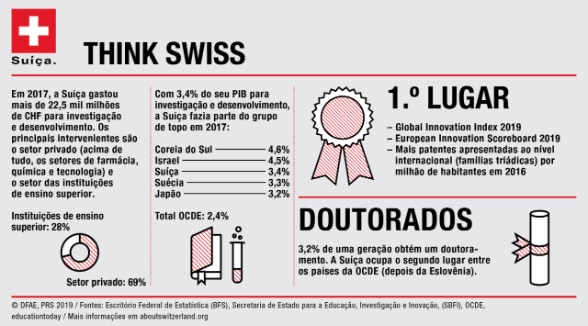 Infográfico "Think Swiss" com os dados mais importantes relativos à ciência na Suíça.