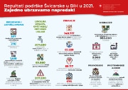 Rezultati podrške Švicarske u Bosni i Hercegovini u 2021. godini 