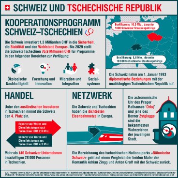DEUTSCH-SCHWEIZ-UND-TSCHECHISCHE-REPUBLIK-CP