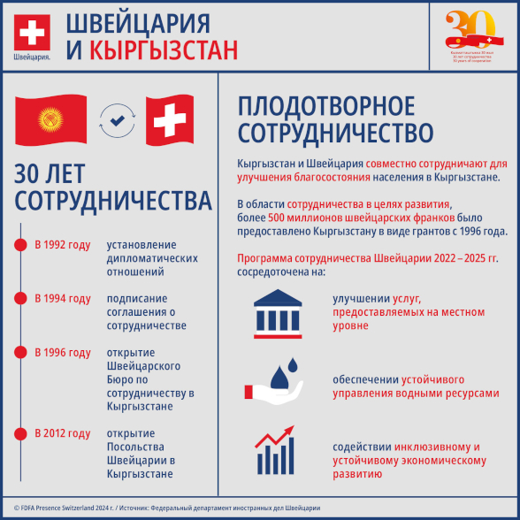 Инфографика отношений Швейцарии и Кыргызстана