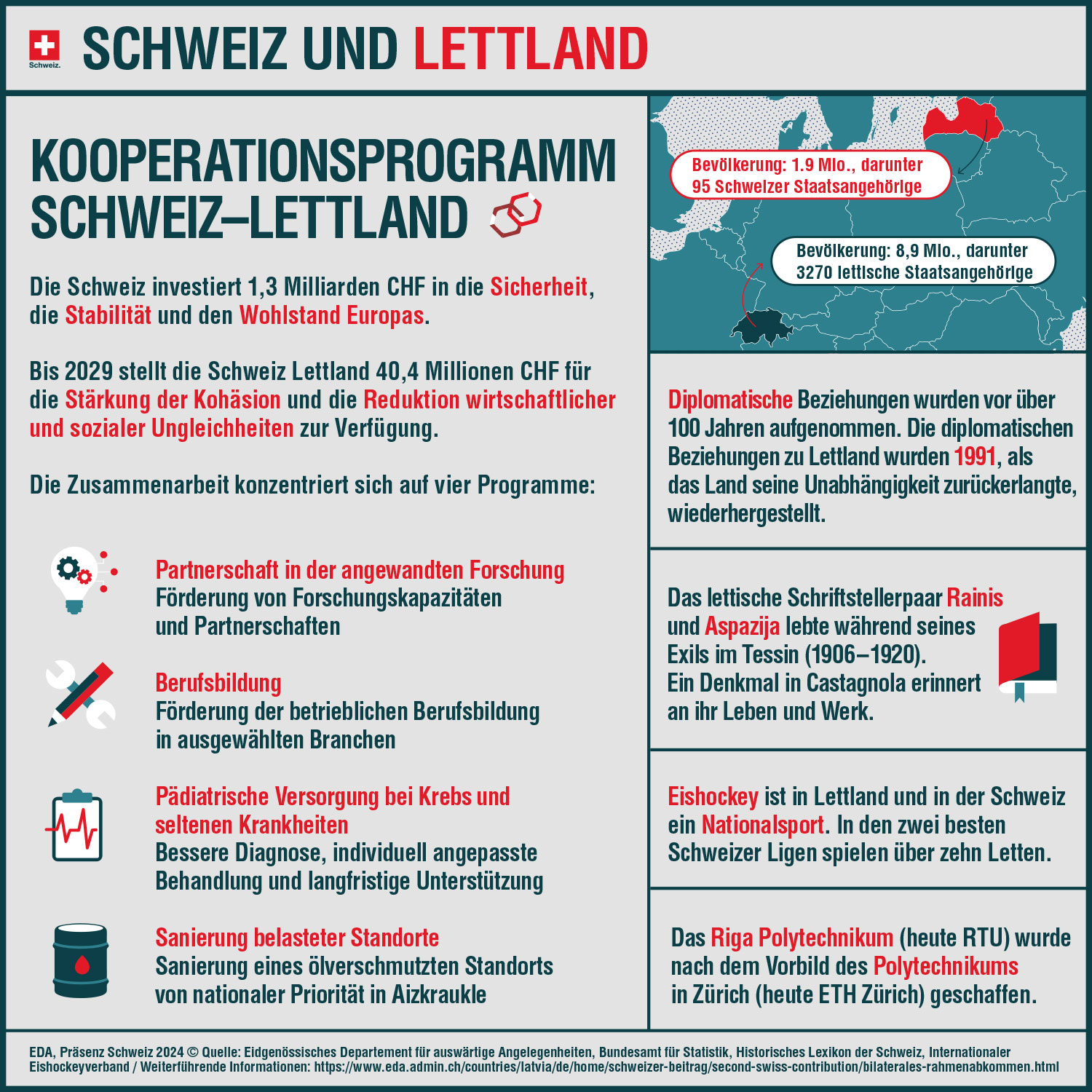 Schweiz und Lettland