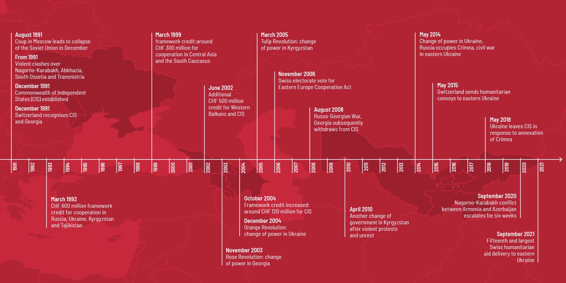 Timeline showing cooperation with Eastern Europe in post-Soviet states.