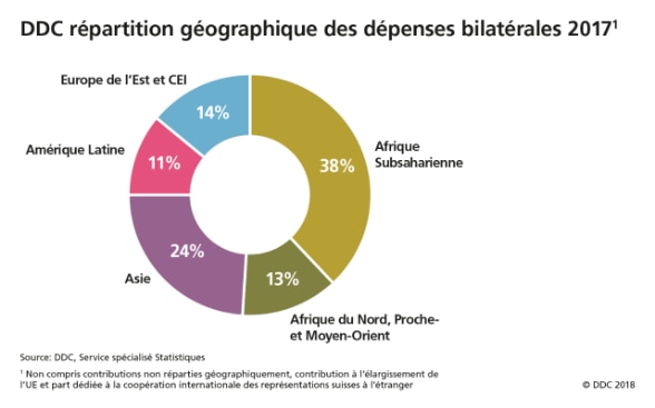 Le schéma met en lumière les priorités géographiques de la DDC et du SECO pour les contributions bilatérales consenties au titre de l’APD en 2017. En ce qui concerne la DDC, 38% des contributions sont allées à l’Afrique subsaharienne, 24% à l’Asie, 14% aux pays d’Europe de l‘Est et de la CEI, 11% à l’Amérique latine, et 13% à l’Afrique du Nord et au Moyen-Orient. Pour le SECO, 34% des contributions sont allées aux pays d’Europe de l'Est et de la CEI, 20% à l’Asie, 17% à l’Amérique latine, 21% 