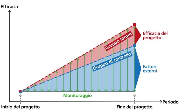 Rappresentazione grafica di come le valutazioni d’impatto possono essere utilizzate per determinare fattori esterni nell'analisi d’impatto.