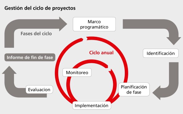 Presentación de un ciclo de gestión de proyectos que incluye las fases de planificación, de implementación, de monitoreo y de evaluación.