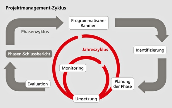Darstellung eines Projektmanagementzyklus inklusive Planungsphase, Umsetzung, Monitoring und Evaluation. 