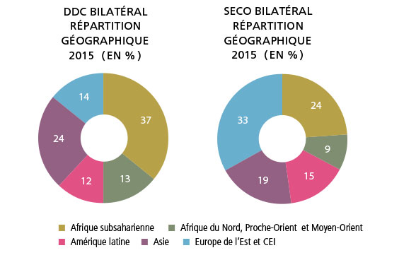 Le graphique montre la répartition géographique des ressources financières dédiées à la coopération internationale (aide bilatérale) de la Suisse en 2015.