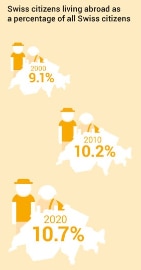   The graph shows the development of the proportion of Swiss nationals living abroad over the last 20 years. The proportion of the Swiss abroad in the total Swiss population was 9.1% in 1999, 10.1% in 2009 and 10.7% in 2019.