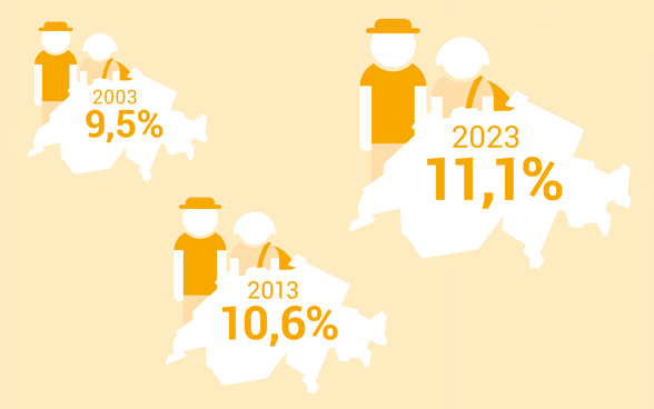 Percentage of os Swiss citizens living abroad of all Swiss citizens.