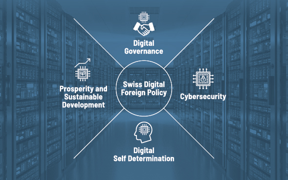 Rappresentazione grafica dei quattro campi d'azione della politica estera digitale della Svizzera.