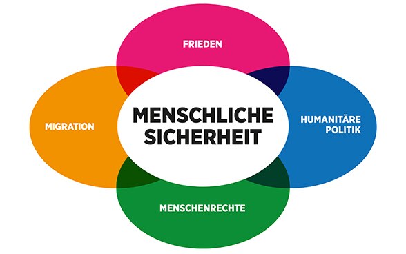 Die vier Themenbereiche der Abteilung Menschliche Sicherheit sind Frieden, Menschenrechte, humanitäre Politik und Migration.