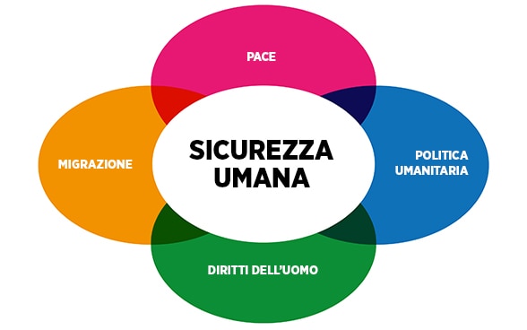 I quattro settori della Divisione Sicurezza umana sono la pace, i diritti dell’uomo, la politica umanitaria e la migrazione.