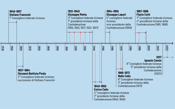 Linea del tempo dei consiglieri federali ticinesi.