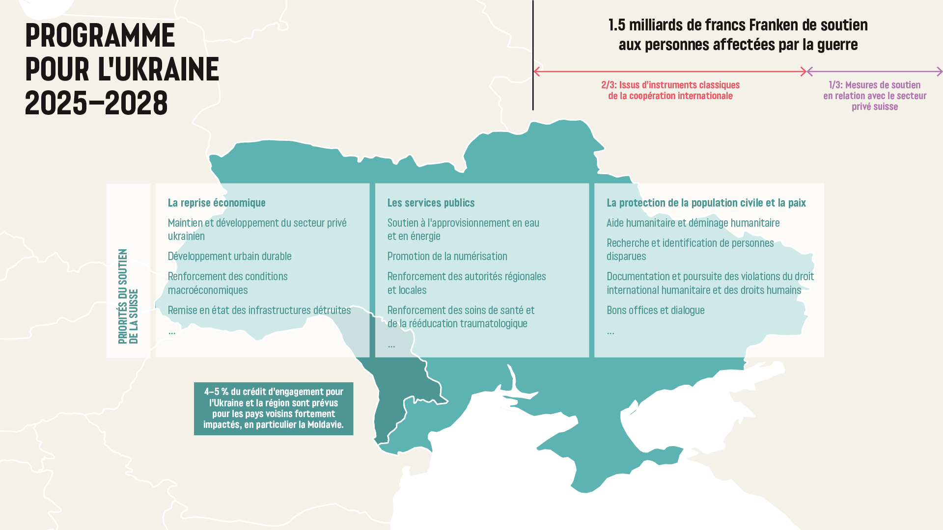 Le programme 2025-2028 se concentre sur trois volets : la reprise économique, les services publics et la protection de la population civile et la paix.