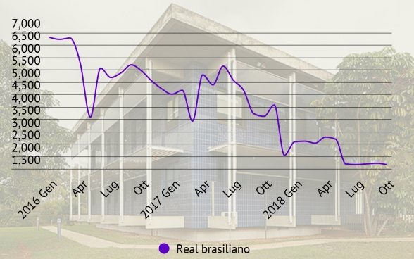 Grafico che mostra l’andamento dei costi energetici dell’Ambasciata di Svizzera a Brasilia da febbraio 2016 a ottobre 2018