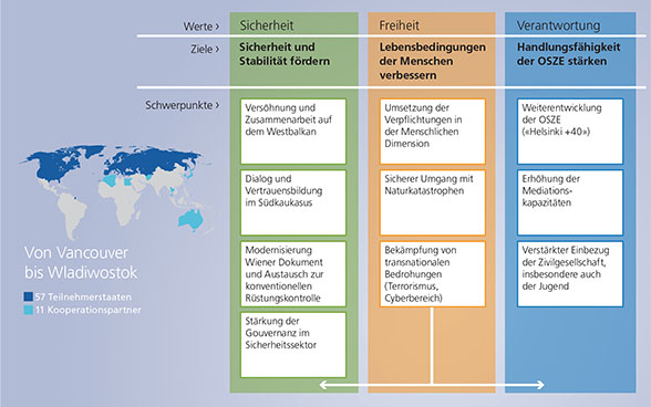 Die Schwerpunkte des schweizerischen Vorsitzes der Organisation für Sicherheit und Zusammenarbeit in Europa (OSZE) 2014