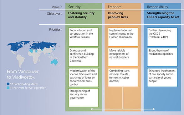 Priorities of the 2014 Swiss Chairmanship of the Organization for Security and Co-operation in Europe (OSCE)