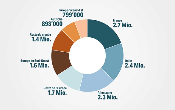 Graphique circulaire: les destinations les plus populaires de la population résidente suisse en 2017. France: 2,7 millions de voyages; Italie: 2,4 millions de voyages; Allemagne: 2,3 millions de voyages; Europe méridionale occidentale: 1,6 million de voyages; Europe méridionale orientale: 799’000 voyages; Autriche: 893’000 voyages; reste de l’Europe: 1,7 million de voyages; reste du monde: 1,4 million de voyages.