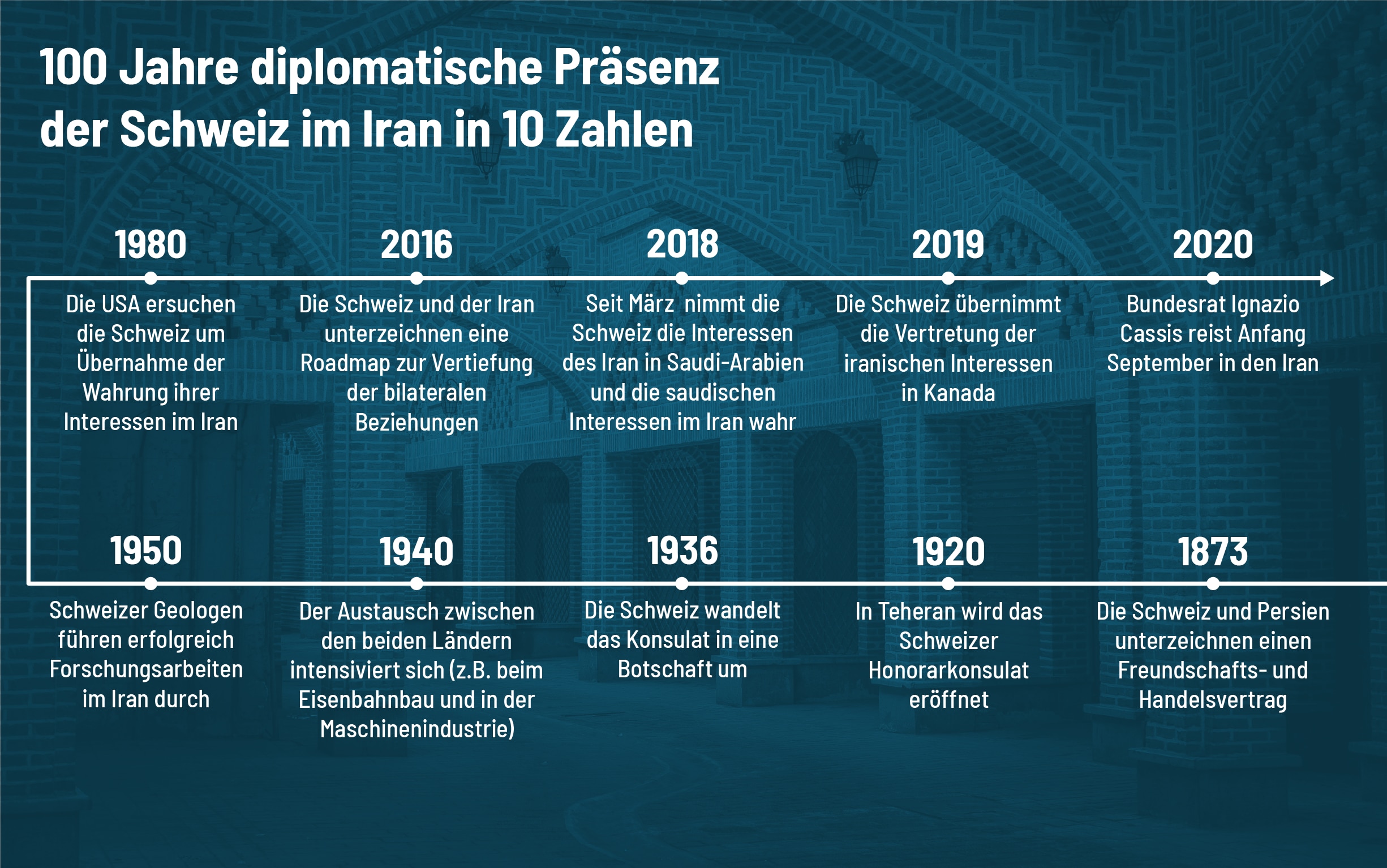 Infographie zu den 100 Jahre diplomatische Präsenz der Schweiz im Iran in 10 Zahlen.