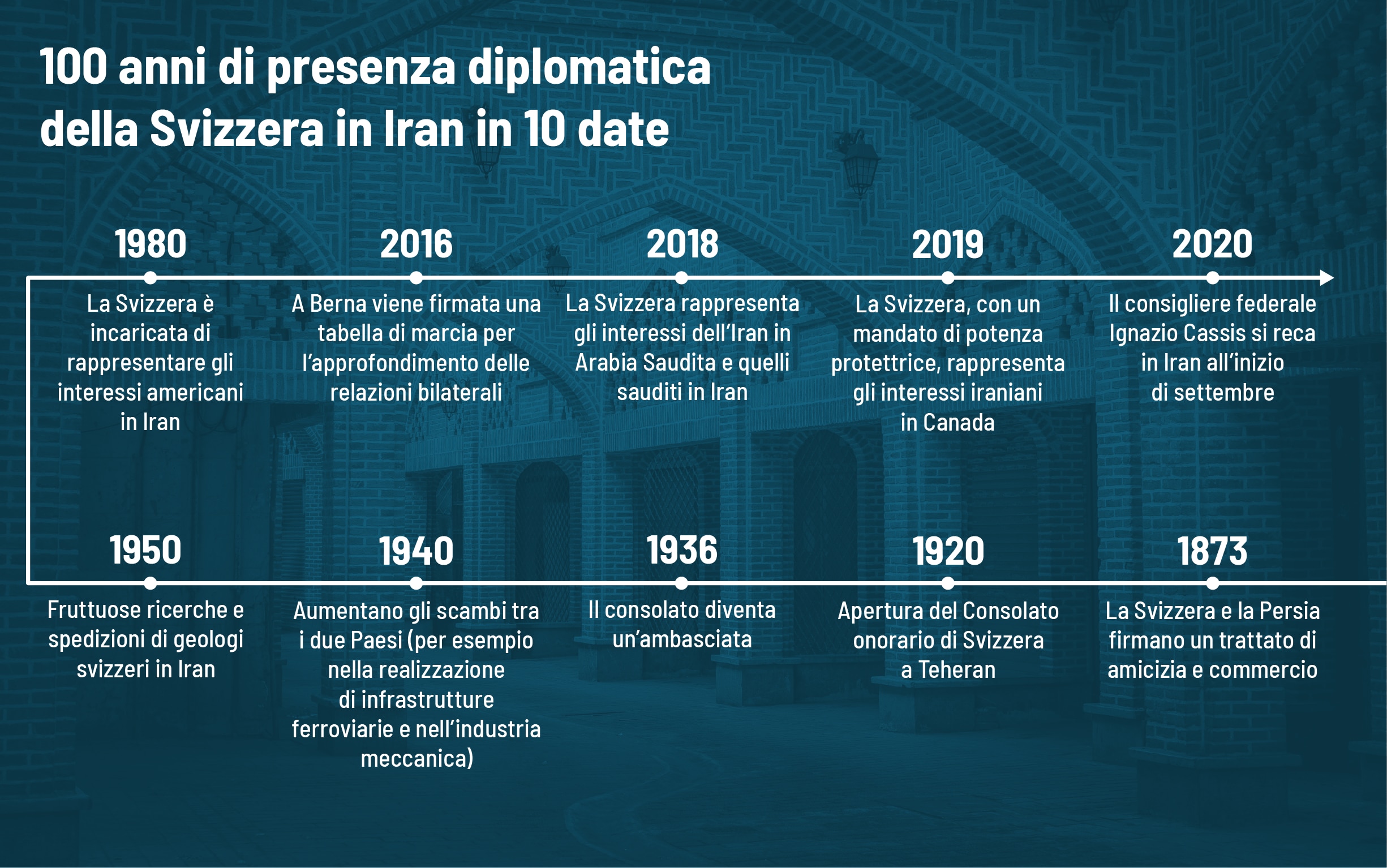 Infographica sui 100 anni di presenza diplomatica della Svizzera in Iran in 10 date.