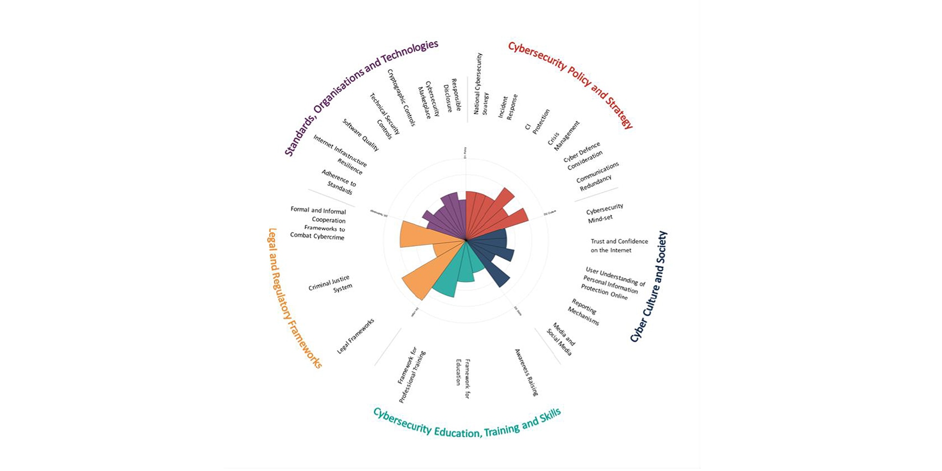 Diagramme en étoile de l'évaluation de la Suisse en matière de cybersécurité avec analyse des cinq domaines.