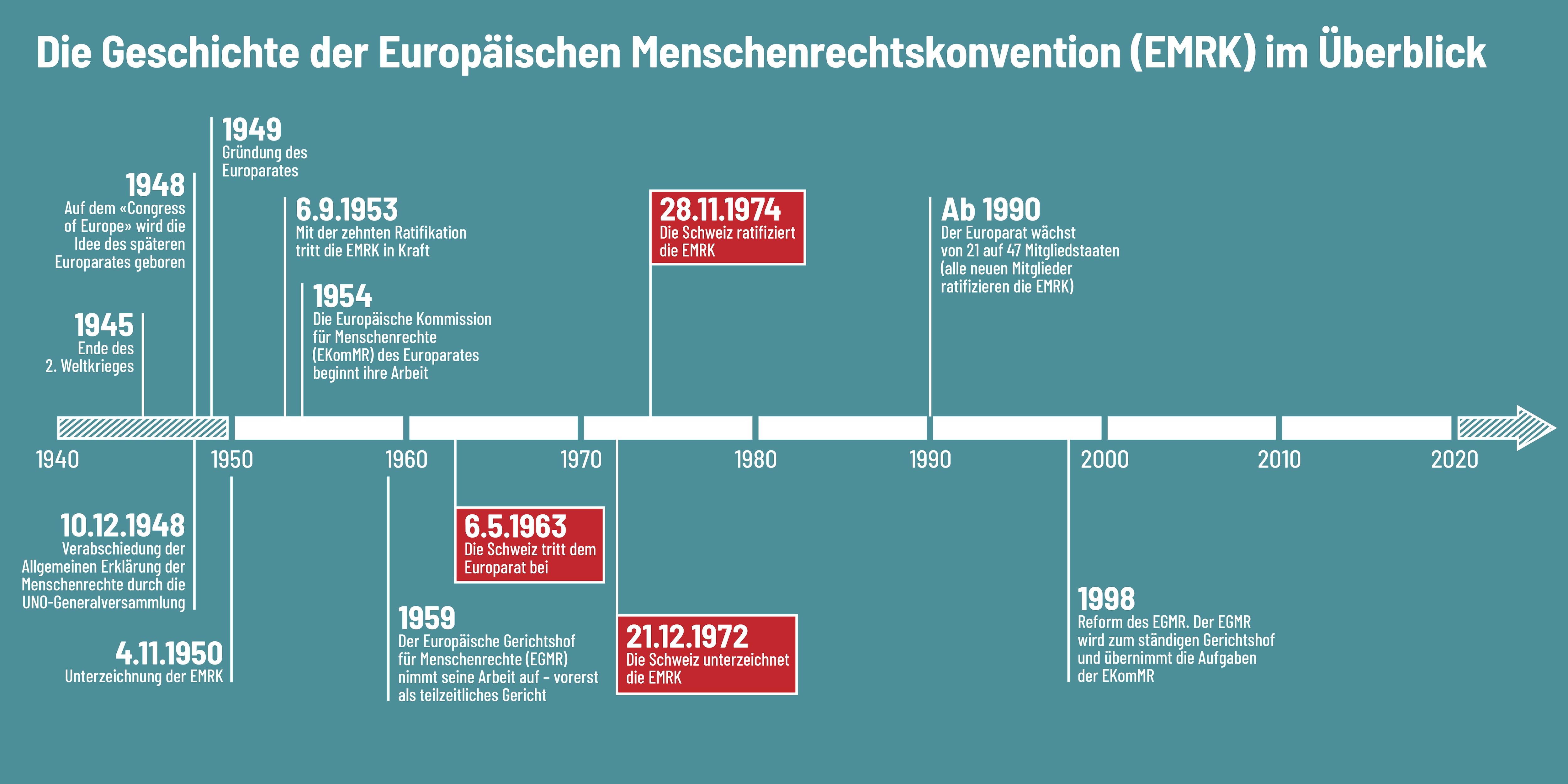 Das Bild zeigt die Geschichte der europäischen Menschenrechtskonvention und hebt hervor, dass die Schweiz 1963 beigetreten ist und die EMRK 1974 ratifiziert hat. 