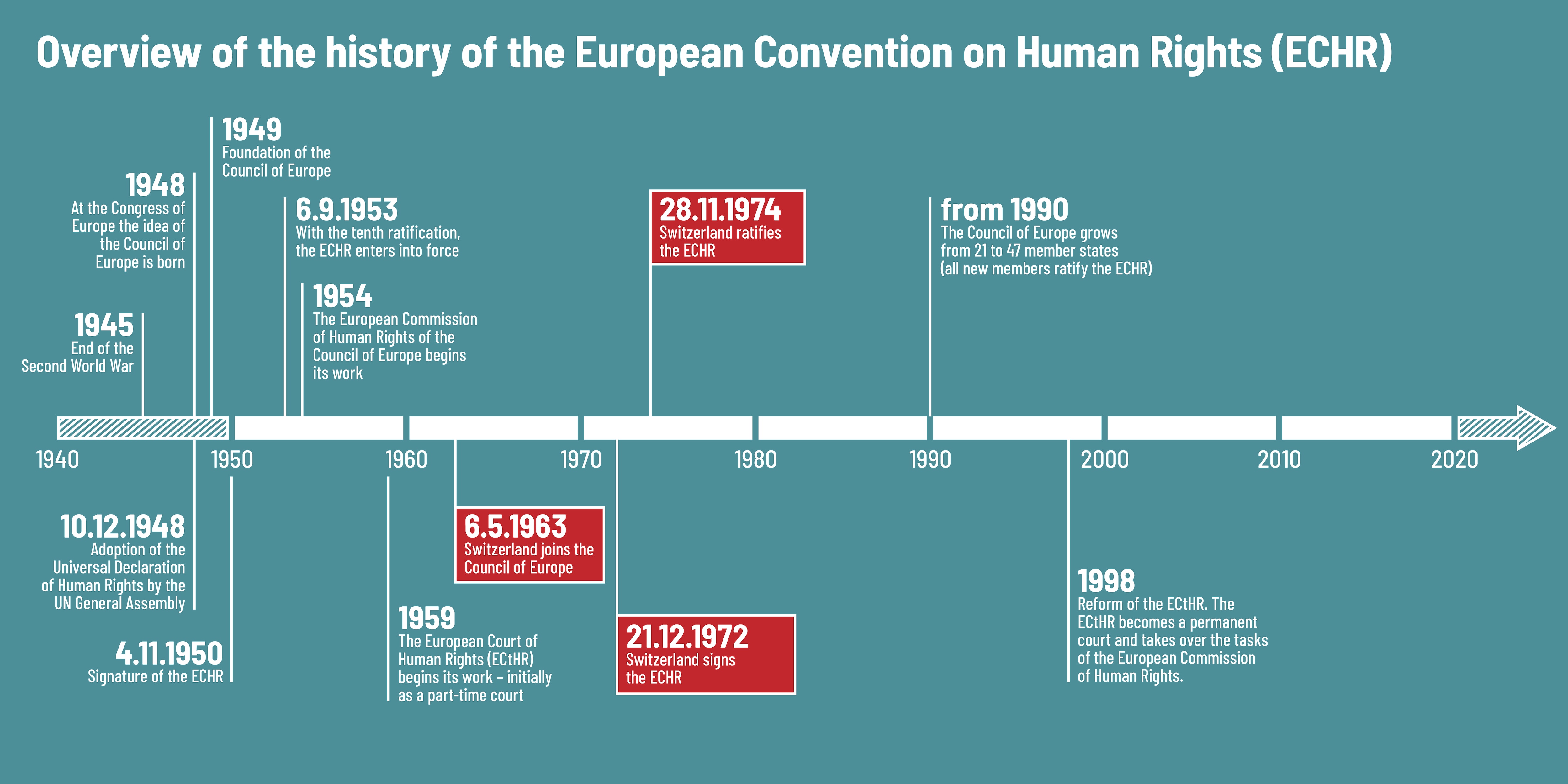 A timeline showing the history of the ECHR and highlighting that in 1963, Switzerland joined the Council of Europe, and in 1974, the convention was ratified.  