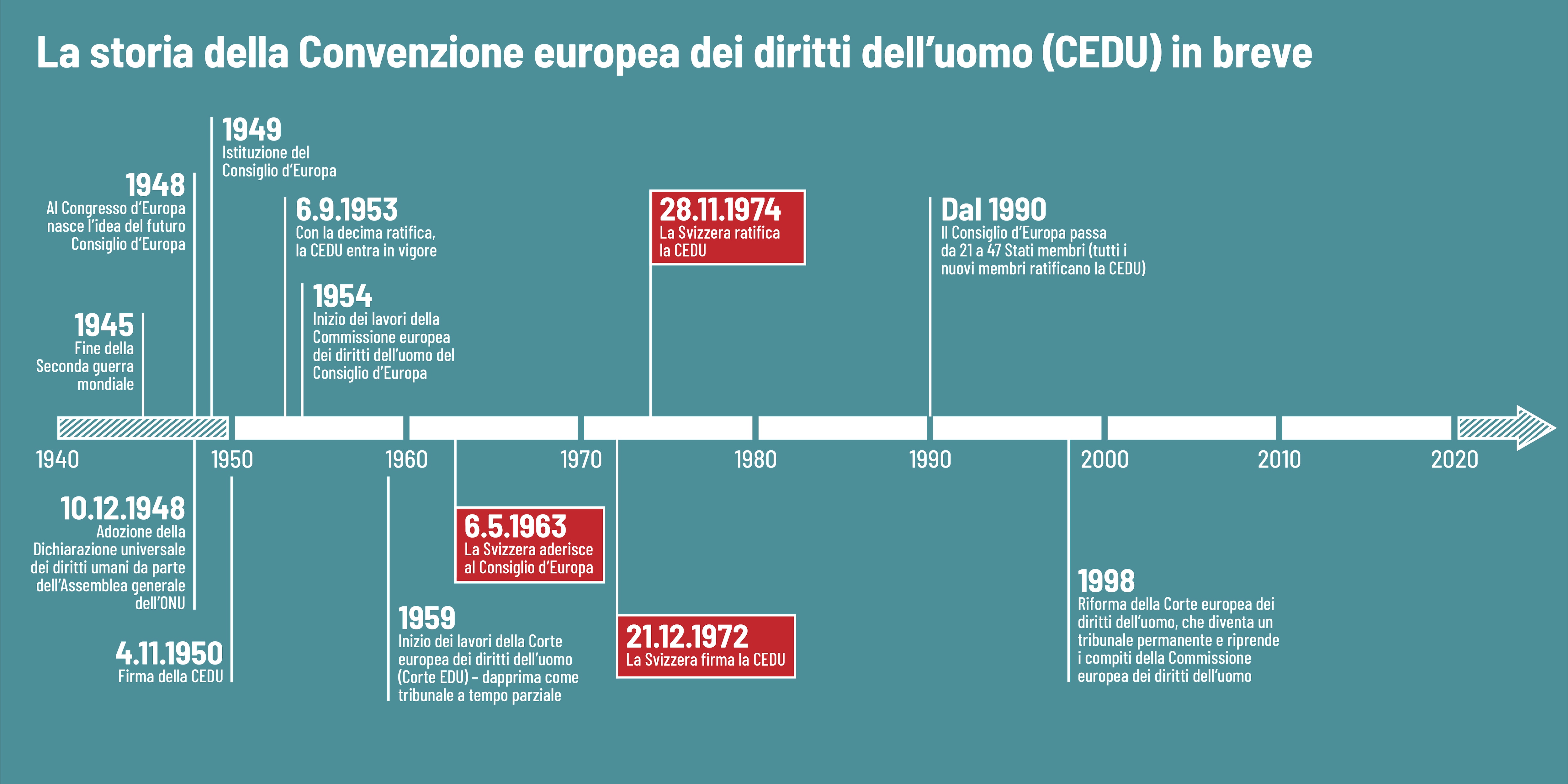 L'illustrazione offre la storia della Convenzione europea dei diritti dell'uomo e sottolinea il fatto che la Svizzera ha aderito nel 1963 e l'ha ratificata nel 1974.