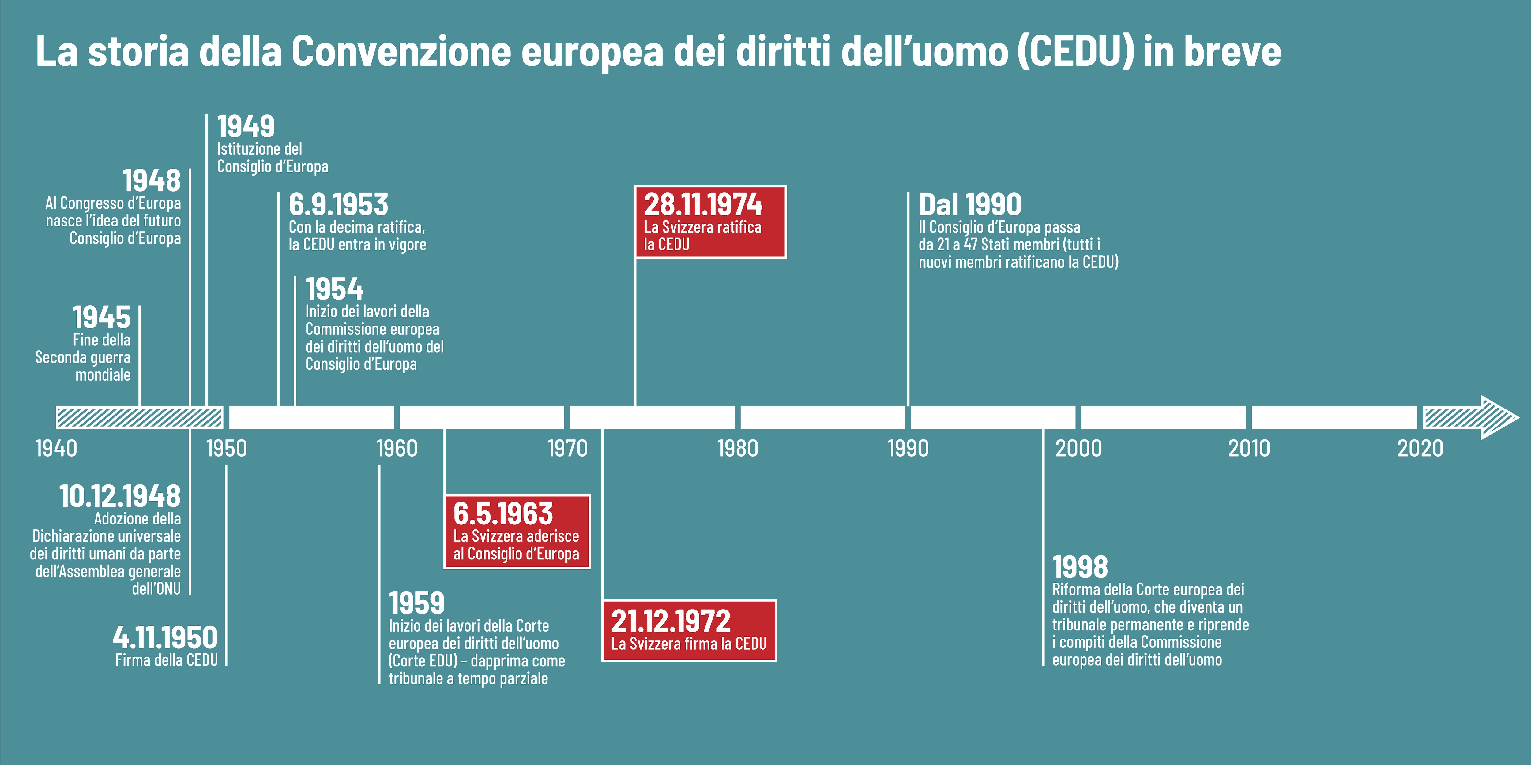 L'illustrazione offre la storia della Convenzione europea dei diritti dell'uomo e sottolinea il fatto che la Svizzera ha aderito nel 1963 e l'ha ratificata nel 1974.  