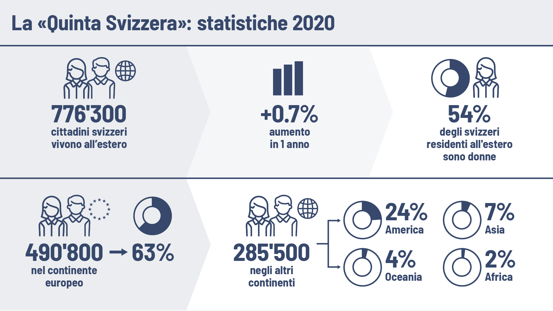 Sei statistiche svelano lo sviluppo degli Svizzeri e le Svizzere all’estero nel 2020.