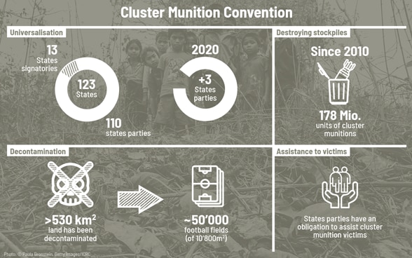 A graph showing different data about cluster munitions in four compartments.