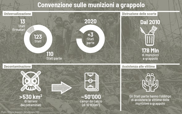 Un grafico mostra diversi dati sulle munizioni a grappolo in quattro reparti.