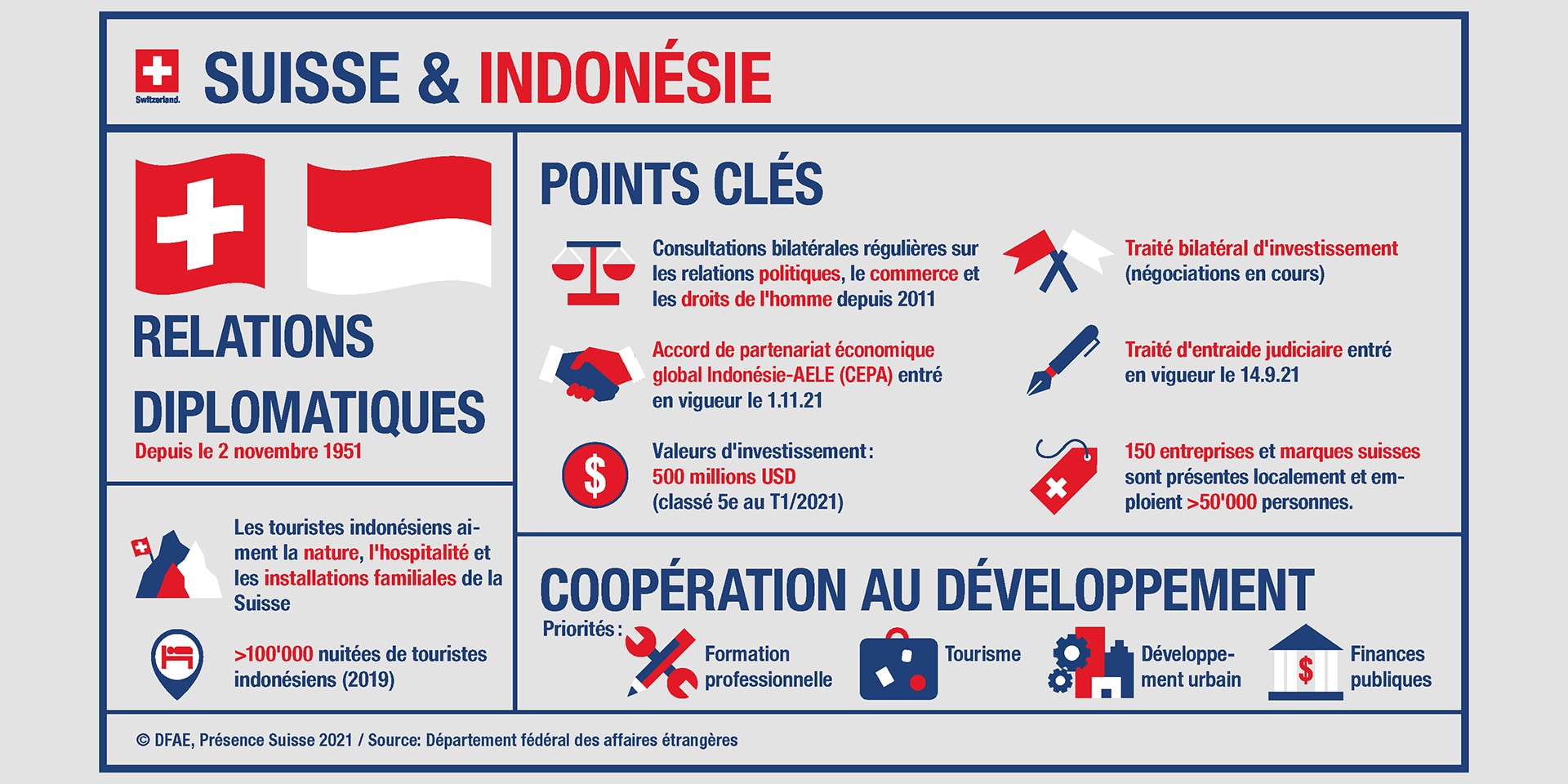 Infographie sur les relations économiques entre la Suisse et l’Indonésie.
