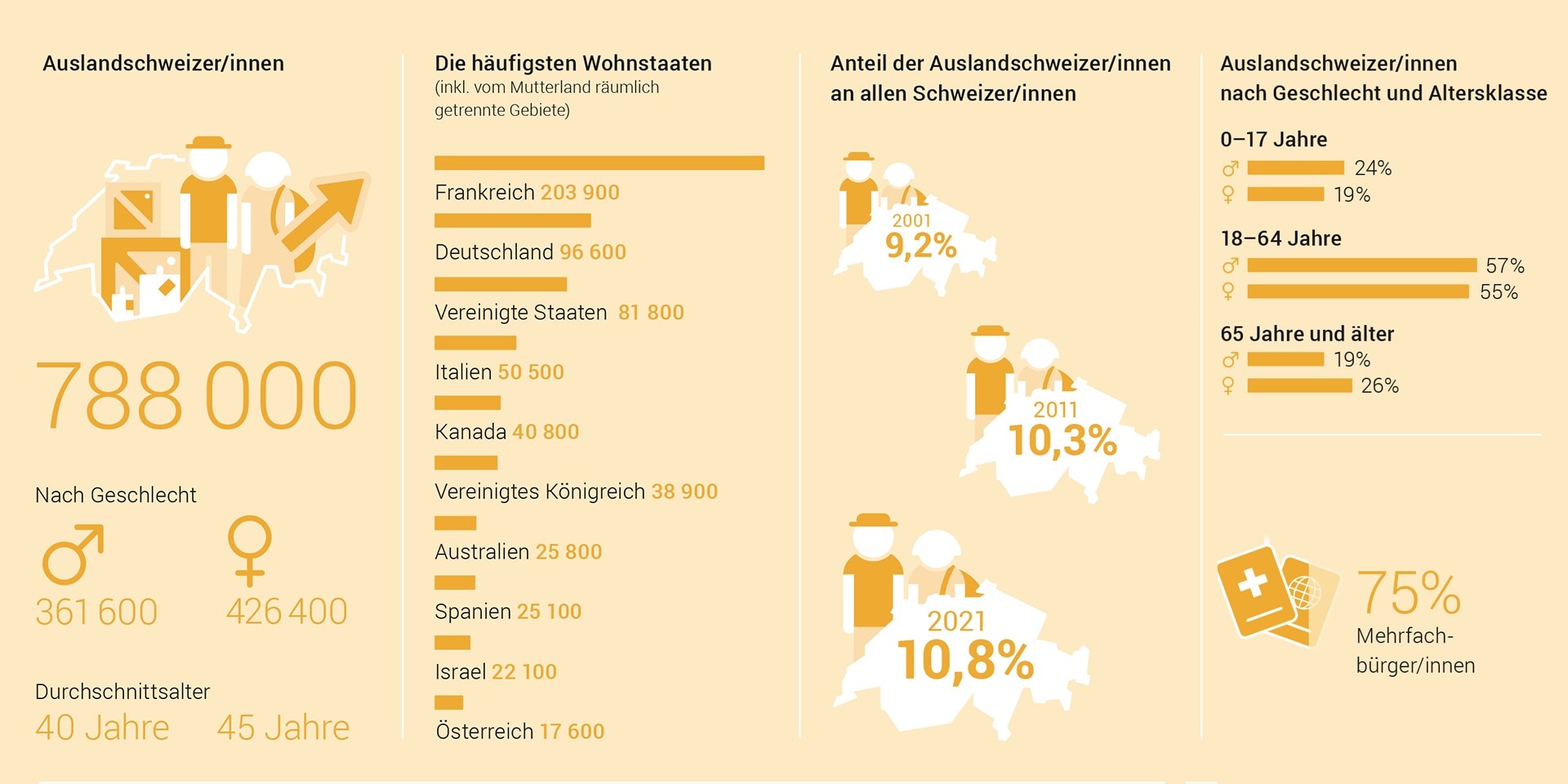 Verschiedene Schemata, die in vier Säulen angeordnet sind, erläutern die wichtigsten Statistiken für das Jahr 2021 im Detail.