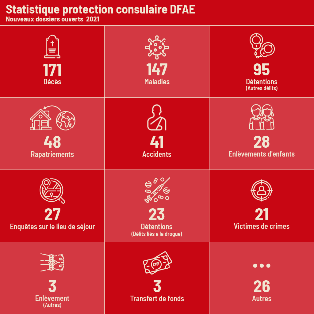 Le graphique montre le nombre de dossiers ouverts par la Protection consulaire du DFAE en 2021, répartis selon le motif d’intervention.