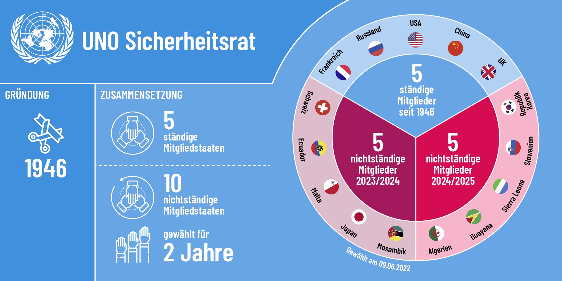 Infografik zeigt die Zusammensetzung des UNO-Sicherheitsrats für das Jahr 2023 auf. Fünf ständige Mitglieder: Frankreich, USA, Russland, Vereinigtes Königreich und China. Sowie zehn nichtständige Mitglieder: Albanien, Brasilien, Vereinigte Arabische Emirate, Ghana, Gabun, Schweiz, Ecuador, Malta, Japan und Mosambik.