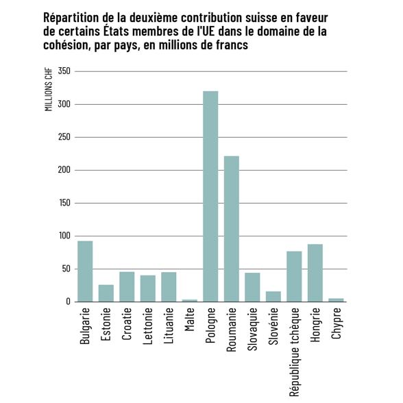 L’axe x du graphique à barres présente les pays bénéficiaires de la deuxième contribution suisse et l’axe y le montant qui leur est alloué dans ce domaine. 