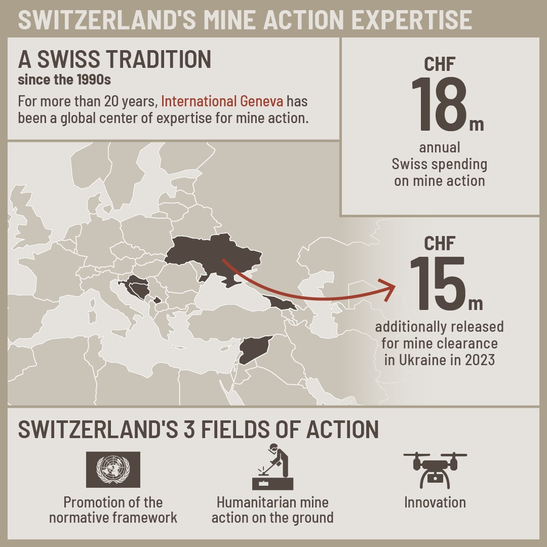 Infographic with facts and figures on Swiss demining expertise.