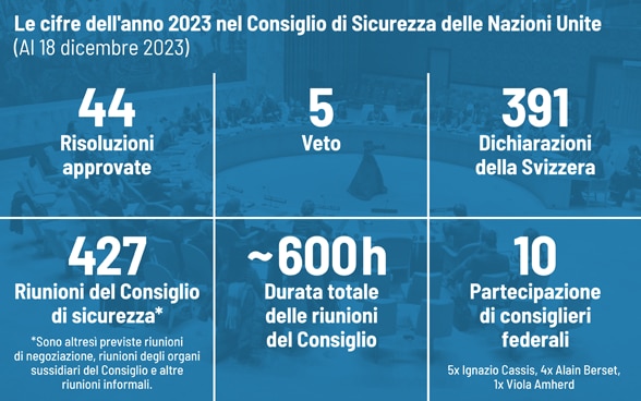 Infografica sulle cifre principali riguardanti il lavoro del Consiglio di sicurezza dell’ONU nel 2023.