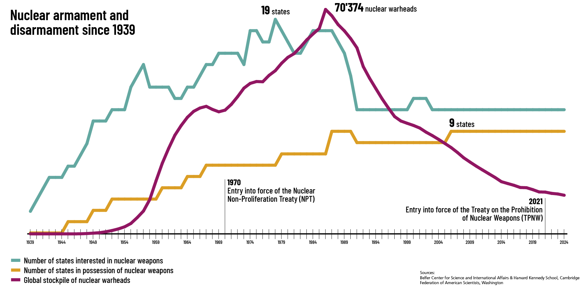 Graph showing the number of states interested in acquiring nuclear weapons, states that possess nuclear weapons, and the global nuclear warhead count over time.