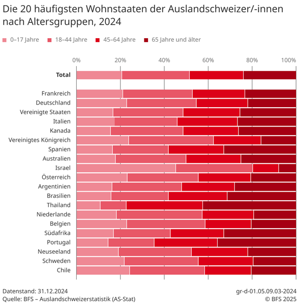 Statistik zu den häufigsten Wohnstaaten der Auslandschweizerinnen und -schweizern nach Altersgruppen, 2024.