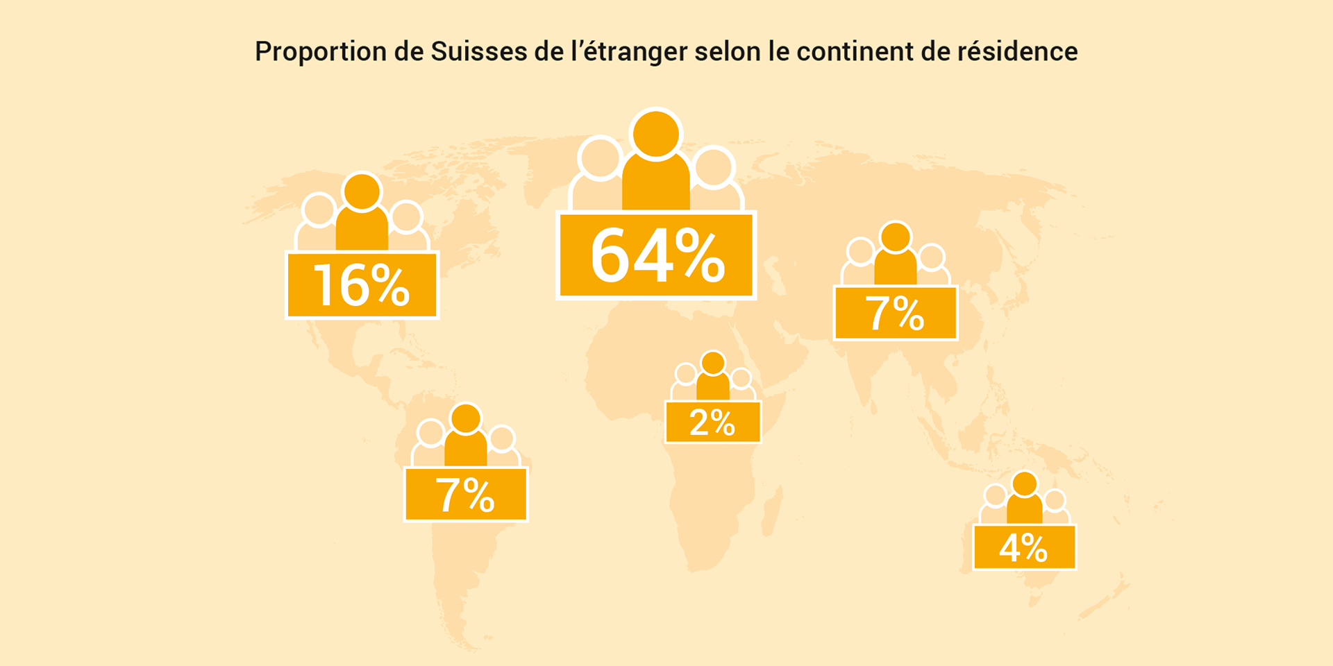 Représentation graphique de la répartition des Suisses et Suissesses de l’étranger sur les différents continents en 2024.